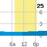 Back River Reservoir tide chart for Monday, October 25, 2021
