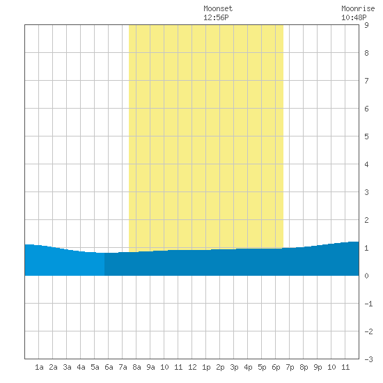 Back River Reservoir tide chart for Tuesday, October 26, 2021