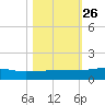 Back River Reservoir tide chart for Tuesday, October 26, 2021
