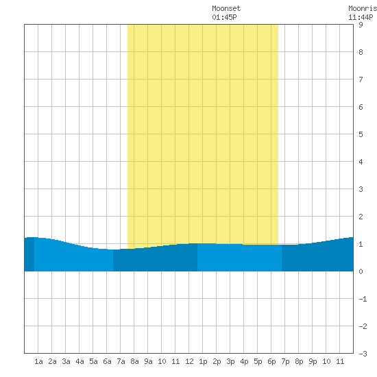 Back River Reservoir tide chart for Wednesday, October 27, 2021
