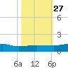 Back River Reservoir tide chart for Wednesday, October 27, 2021