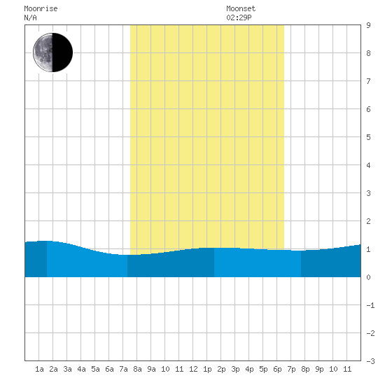 Back River Reservoir tide chart for Thursday, October 28, 2021