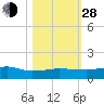 Back River Reservoir tide chart for Thursday, October 28, 2021