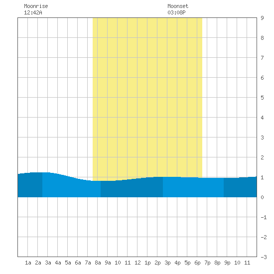 Back River Reservoir tide chart for Friday, October 29, 2021
