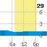 Back River Reservoir tide chart for Friday, October 29, 2021