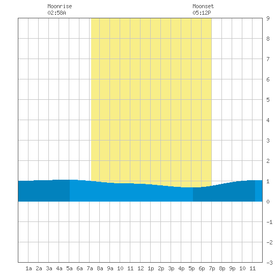Back River Reservoir tide chart for Saturday, October 2, 2021