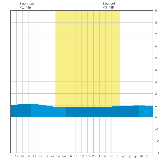 Back River Reservoir tide chart for Saturday, October 30, 2021