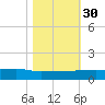 Back River Reservoir tide chart for Saturday, October 30, 2021