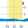 Back River Reservoir tide chart for Sunday, October 3, 2021