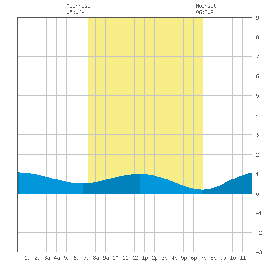 Back River Reservoir tide chart for Monday, October 4, 2021