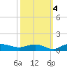 Back River Reservoir tide chart for Monday, October 4, 2021