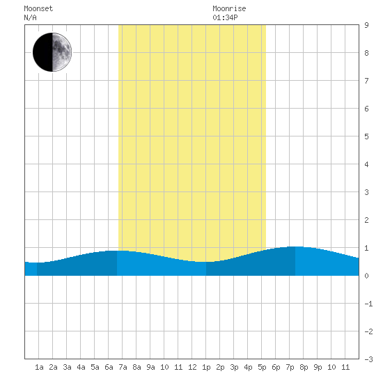 Back River Reservoir tide chart for Thursday, November 11, 2021