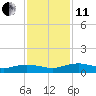 Back River Reservoir tide chart for Thursday, November 11, 2021