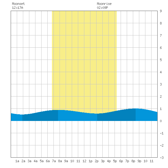Back River Reservoir tide chart for Friday, November 12, 2021