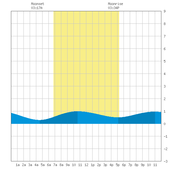 Back River Reservoir tide chart for Monday, November 15, 2021