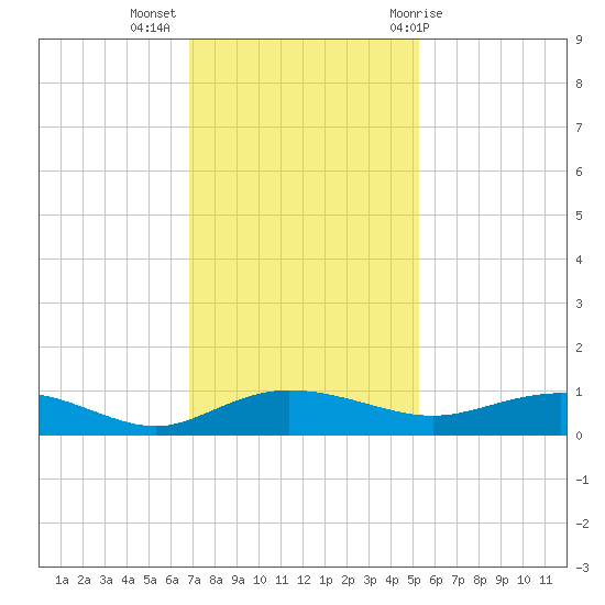 Back River Reservoir tide chart for Tuesday, November 16, 2021