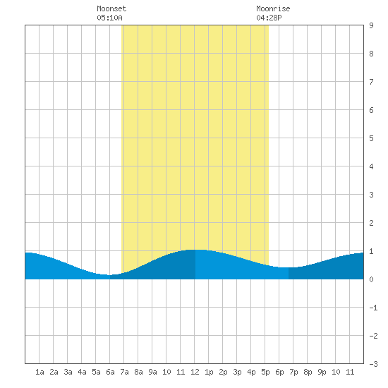 Back River Reservoir tide chart for Wednesday, November 17, 2021