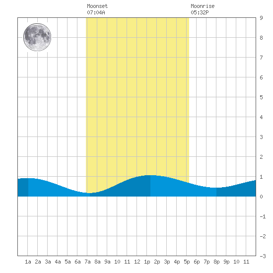 Back River Reservoir tide chart for Friday, November 19, 2021