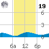 Back River Reservoir tide chart for Friday, November 19, 2021
