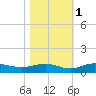 Back River Reservoir tide chart for Monday, November 1, 2021