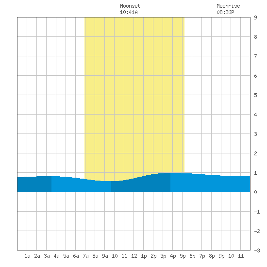 Back River Reservoir tide chart for Tuesday, November 23, 2021