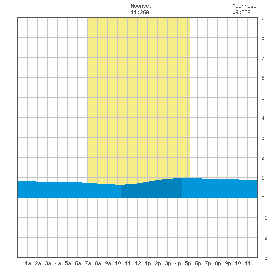 Back River Reservoir tide chart for Wednesday, November 24, 2021