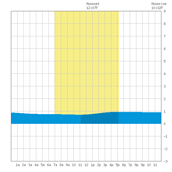 Back River Reservoir tide chart for Thursday, November 25, 2021
