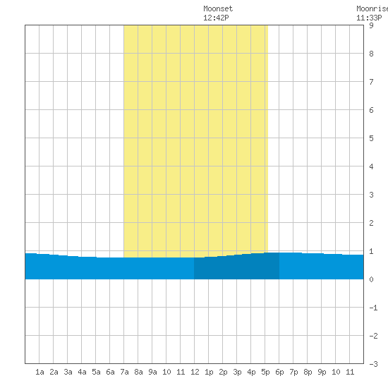 Back River Reservoir tide chart for Friday, November 26, 2021