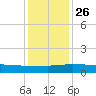 Back River Reservoir tide chart for Friday, November 26, 2021