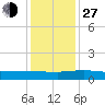 Back River Reservoir tide chart for Saturday, November 27, 2021
