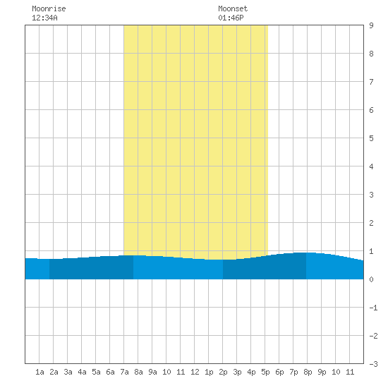 Back River Reservoir tide chart for Sunday, November 28, 2021
