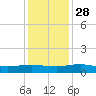 Back River Reservoir tide chart for Sunday, November 28, 2021