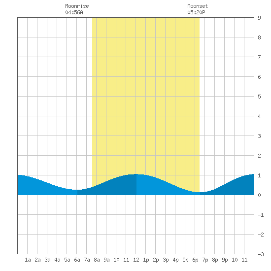 Back River Reservoir tide chart for Tuesday, November 2, 2021