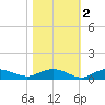 Back River Reservoir tide chart for Tuesday, November 2, 2021