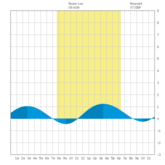 Back River Reservoir tide chart for Saturday, November 6, 2021