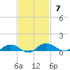 Back River Reservoir tide chart for Sunday, November 7, 2021