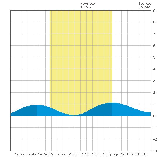 Back River Reservoir tide chart for Tuesday, November 9, 2021