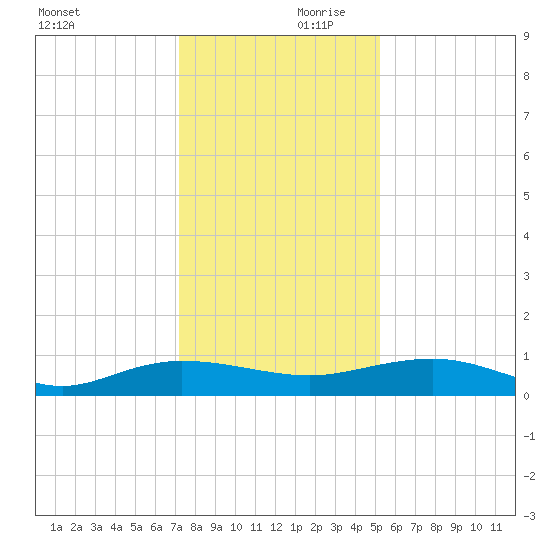 Back River Reservoir tide chart for Saturday, December 11, 2021