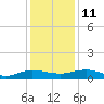 Back River Reservoir tide chart for Saturday, December 11, 2021