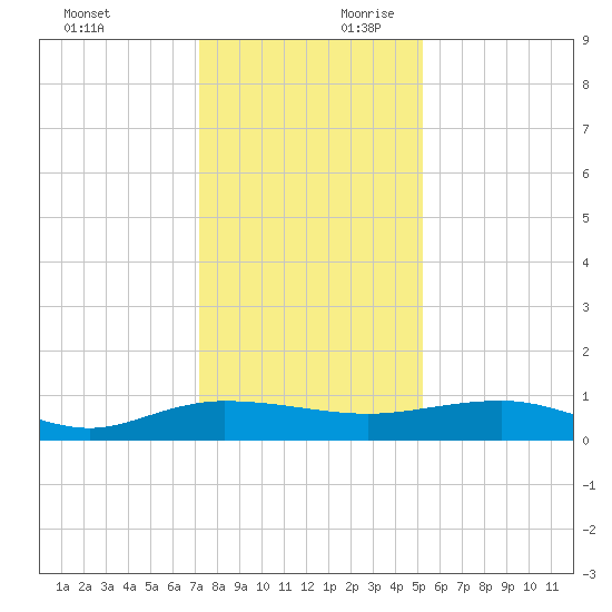 Back River Reservoir tide chart for Sunday, December 12, 2021