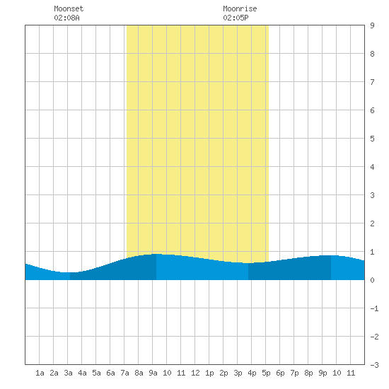Back River Reservoir tide chart for Monday, December 13, 2021