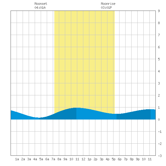 Back River Reservoir tide chart for Wednesday, December 15, 2021
