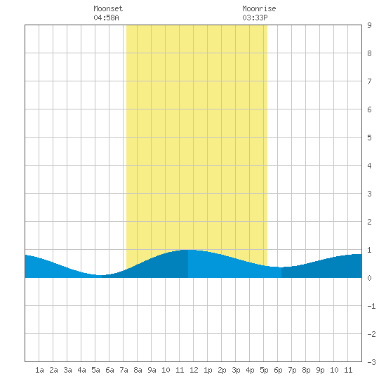 Back River Reservoir tide chart for Thursday, December 16, 2021