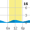 Back River Reservoir tide chart for Thursday, December 16, 2021