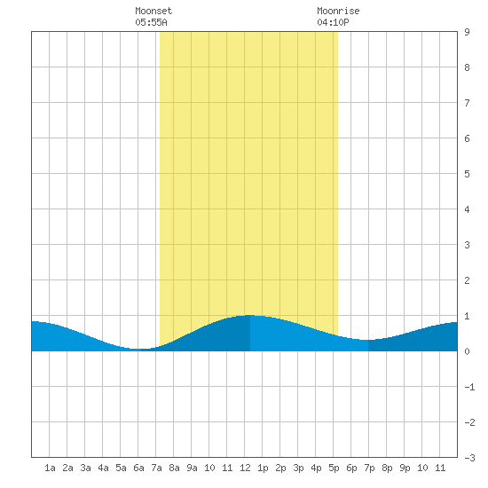 Back River Reservoir tide chart for Friday, December 17, 2021