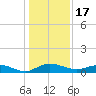 Back River Reservoir tide chart for Friday, December 17, 2021