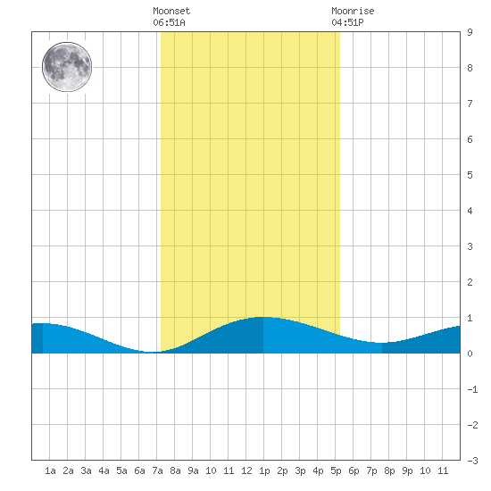 Back River Reservoir tide chart for Saturday, December 18, 2021