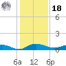 Back River Reservoir tide chart for Saturday, December 18, 2021