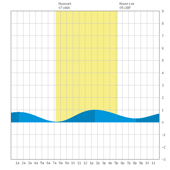 Back River Reservoir tide chart for Sunday, December 19, 2021