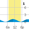 Back River Reservoir tide chart for Wednesday, December 1, 2021
